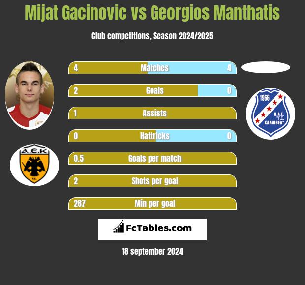 Mijat Gacinovic vs Georgios Manthatis h2h player stats