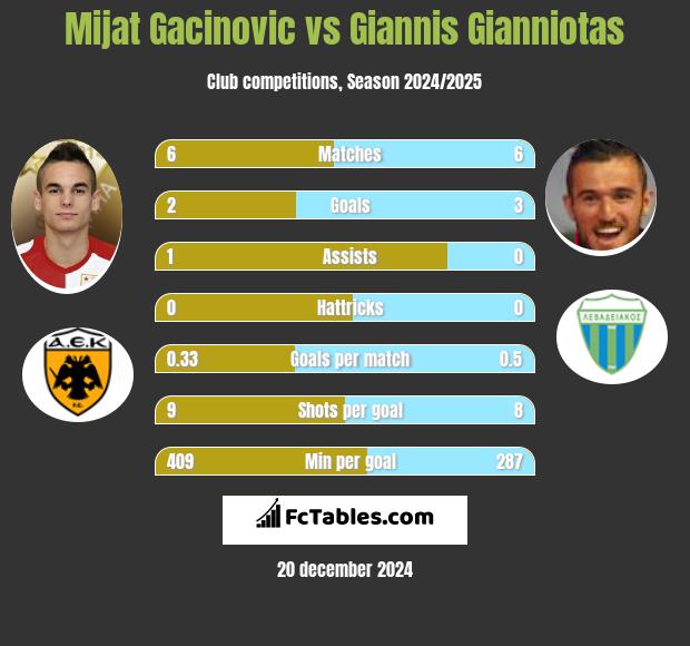 Mijat Gacinovic vs Giannis Gianniotas h2h player stats