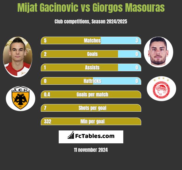 Mijat Gacinovic vs Giorgos Masouras h2h player stats