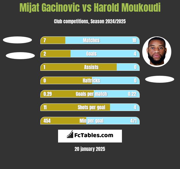 Mijat Gacinovic vs Harold Moukoudi h2h player stats