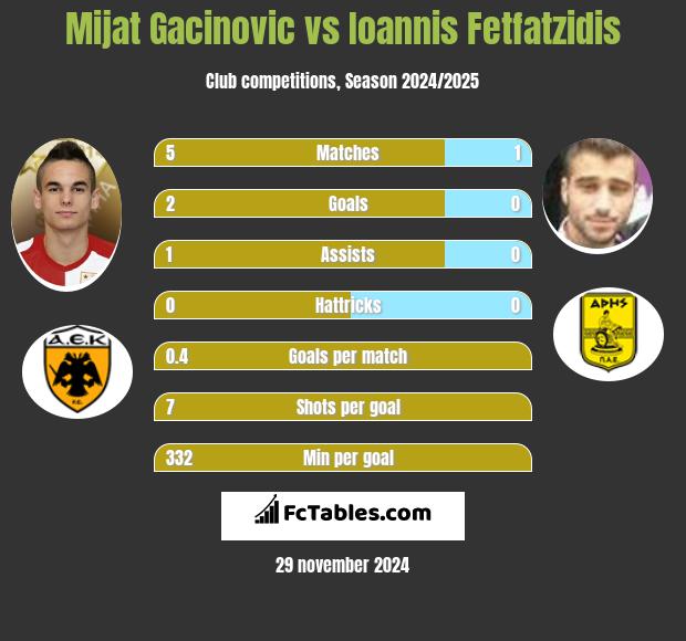 Mijat Gacinovic vs Giannis Fetfatzidis h2h player stats