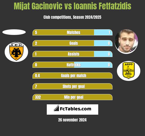 Mijat Gacinovic vs Ioannis Fetfatzidis h2h player stats