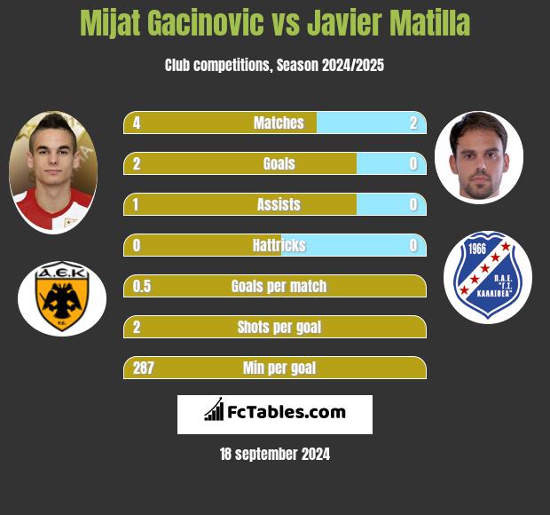 Mijat Gacinovic vs Javier Matilla h2h player stats