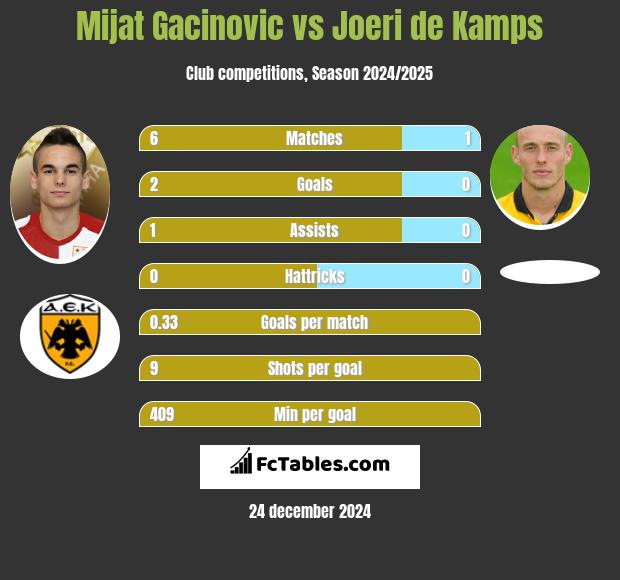 Mijat Gacinovic vs Joeri de Kamps h2h player stats