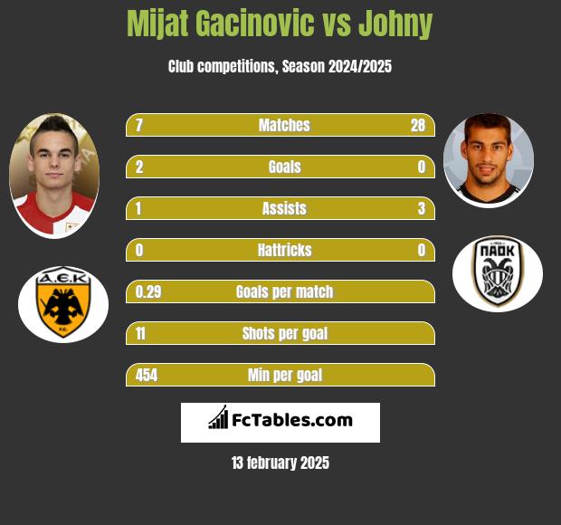 Mijat Gacinovic vs Johny h2h player stats