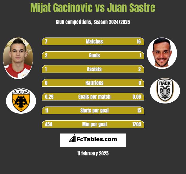 Mijat Gacinovic vs Juan Sastre h2h player stats