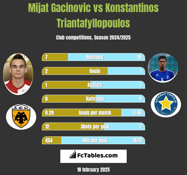 Mijat Gacinovic vs Konstantinos Triantafyllopoulos h2h player stats