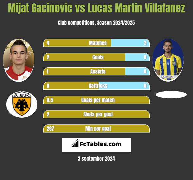 Mijat Gacinovic vs Lucas Martin Villafanez h2h player stats