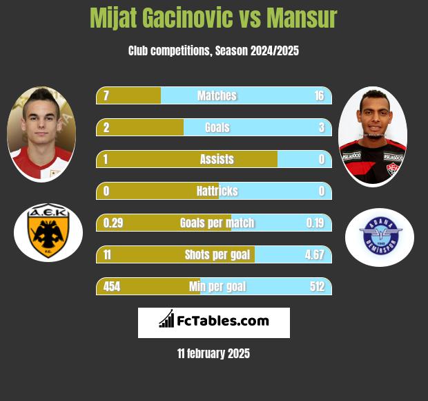 Mijat Gacinovic vs Mansur h2h player stats