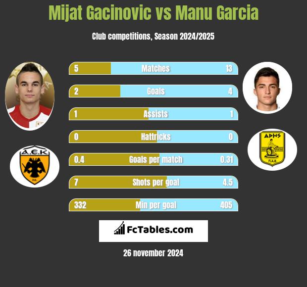 Mijat Gacinovic vs Manu Garcia h2h player stats