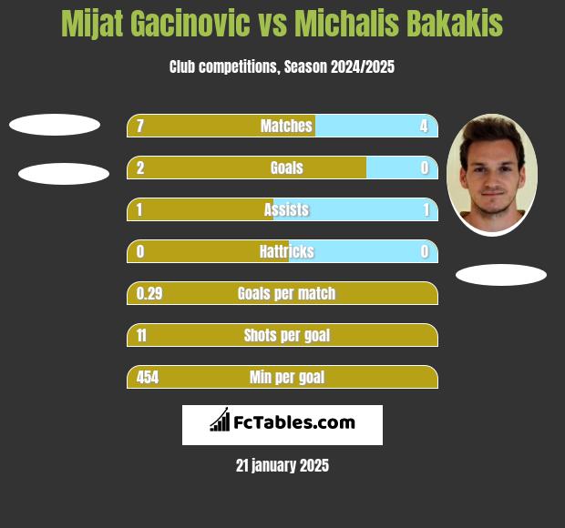 Mijat Gacinovic vs Michalis Bakakis h2h player stats