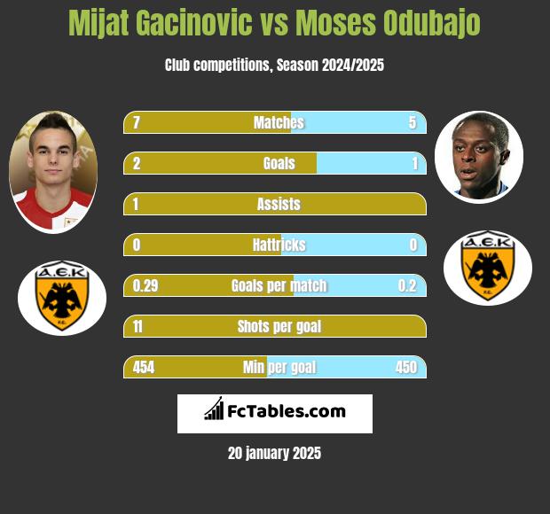 Mijat Gacinovic vs Moses Odubajo h2h player stats