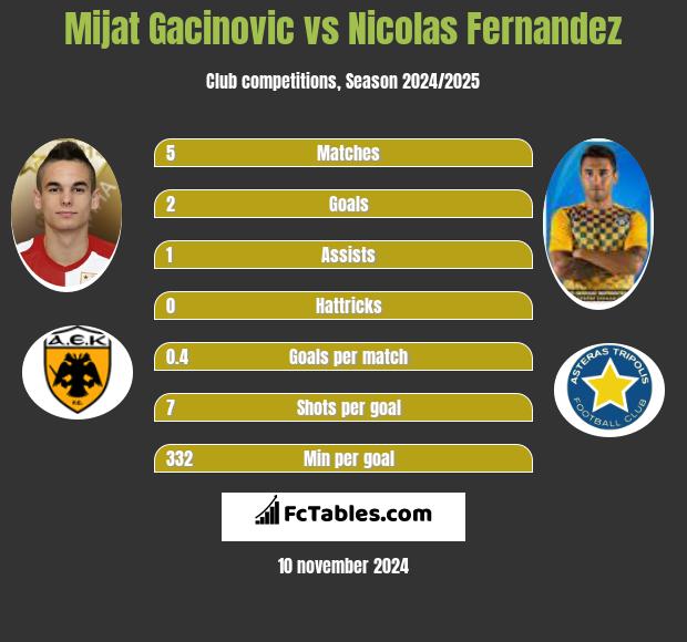 Mijat Gacinovic vs Nicolas Fernandez h2h player stats