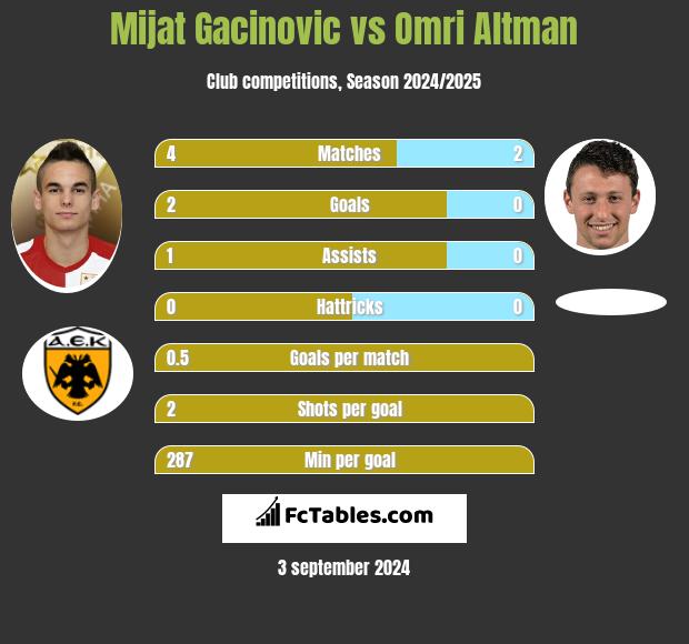 Mijat Gacinovic vs Omri Altman h2h player stats