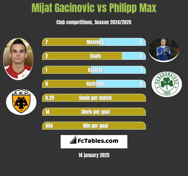 Mijat Gacinovic vs Philipp Max h2h player stats