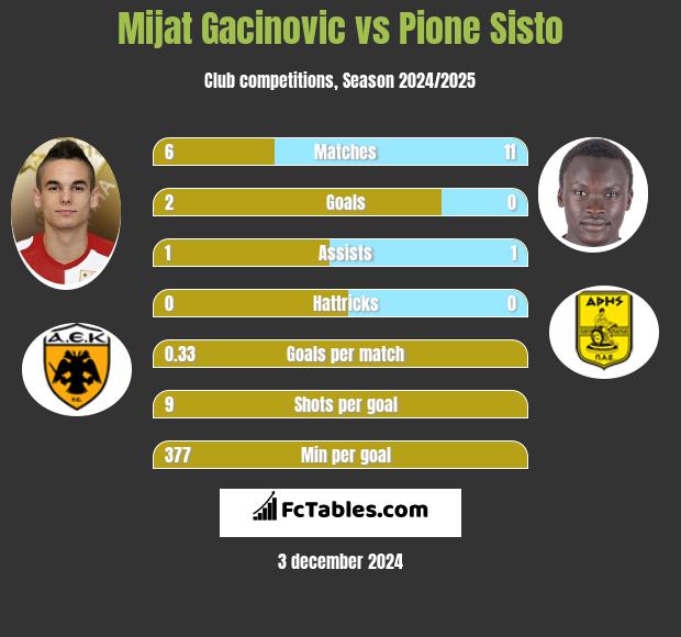 Mijat Gacinovic vs Pione Sisto h2h player stats