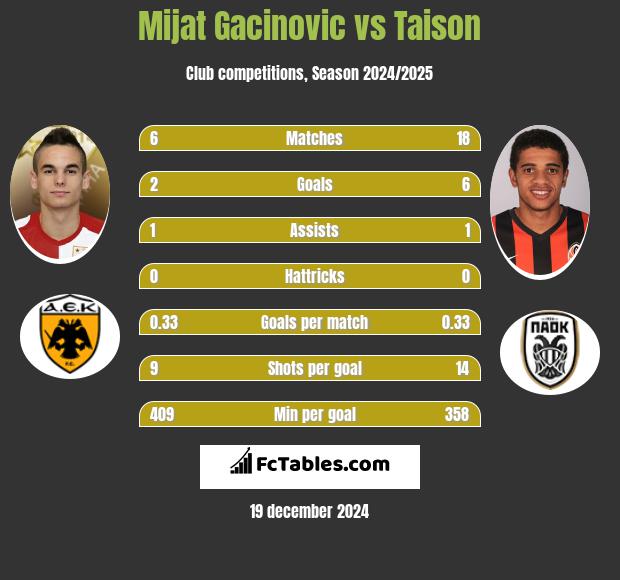 Mijat Gacinovic vs Taison h2h player stats