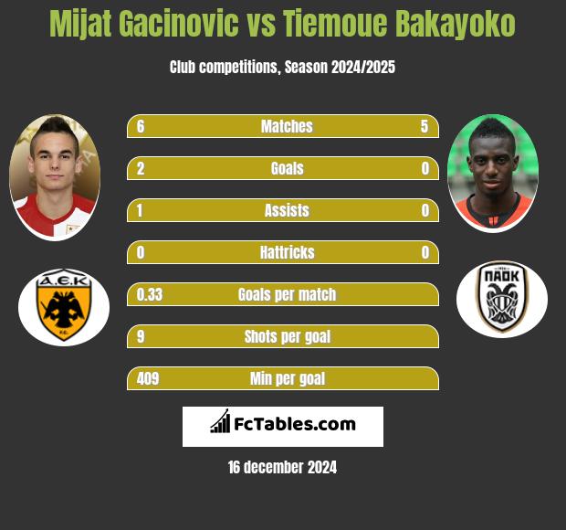 Mijat Gacinovic vs Tiemoue Bakayoko h2h player stats