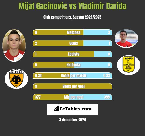 Mijat Gacinovic vs Vladimir Darida h2h player stats