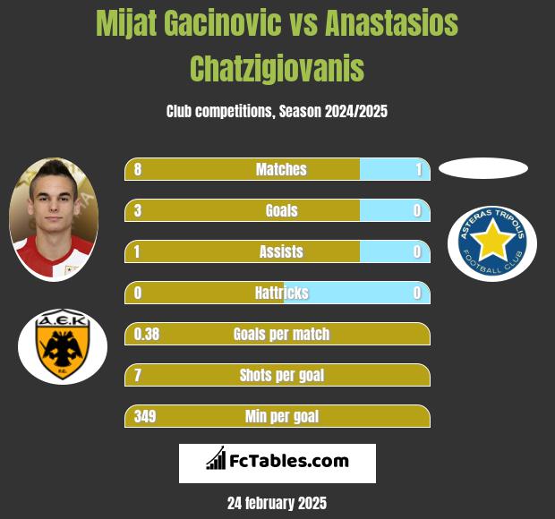 Mijat Gacinovic vs Anastasios Chatzigiovanis h2h player stats