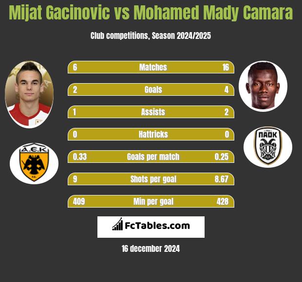 Mijat Gacinovic vs Mohamed Mady Camara h2h player stats