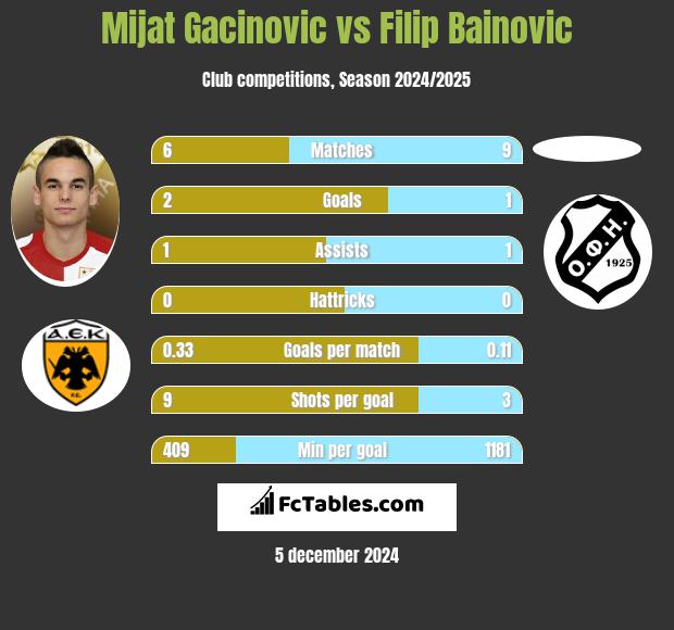 Mijat Gacinovic vs Filip Bainovic h2h player stats