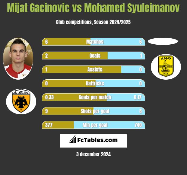 Mijat Gacinovic vs Mohamed Syuleimanov h2h player stats