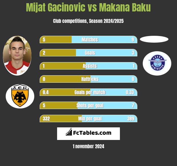 Mijat Gacinovic vs Makana Baku h2h player stats