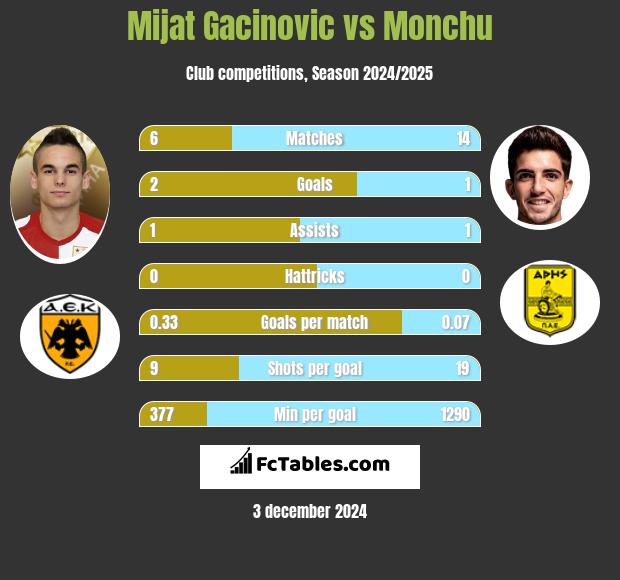 Mijat Gacinovic vs Monchu h2h player stats