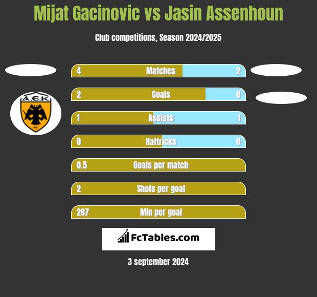 Mijat Gacinovic vs Jasin Assenhoun h2h player stats