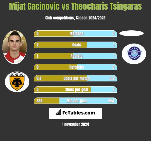 Mijat Gacinovic vs Theocharis Tsingaras h2h player stats