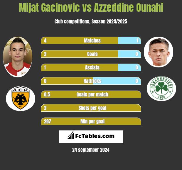 Mijat Gacinovic vs Azzeddine Ounahi h2h player stats