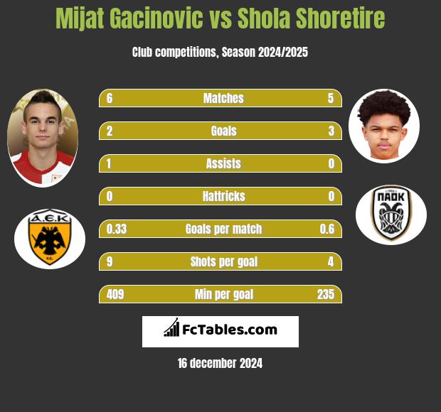 Mijat Gacinovic vs Shola Shoretire h2h player stats