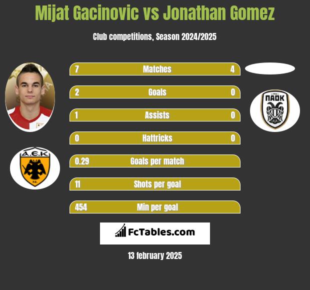 Mijat Gacinovic vs Jonathan Gomez h2h player stats