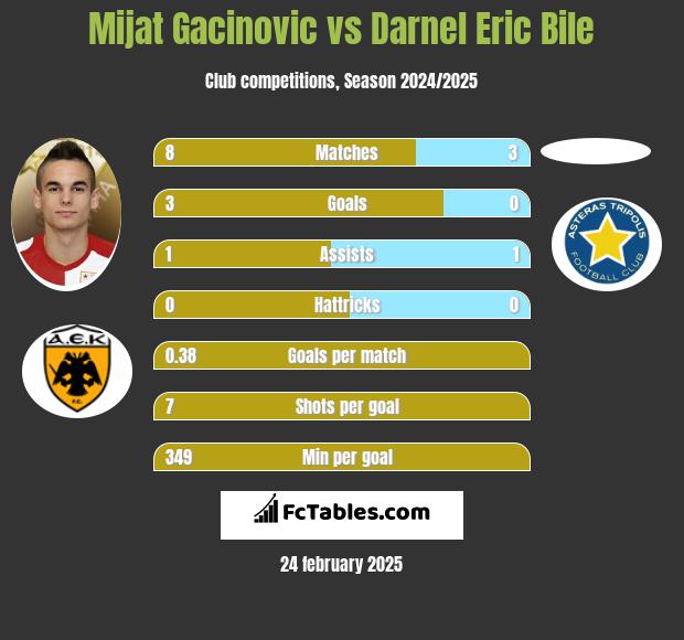 Mijat Gacinovic vs Darnel Eric Bile h2h player stats