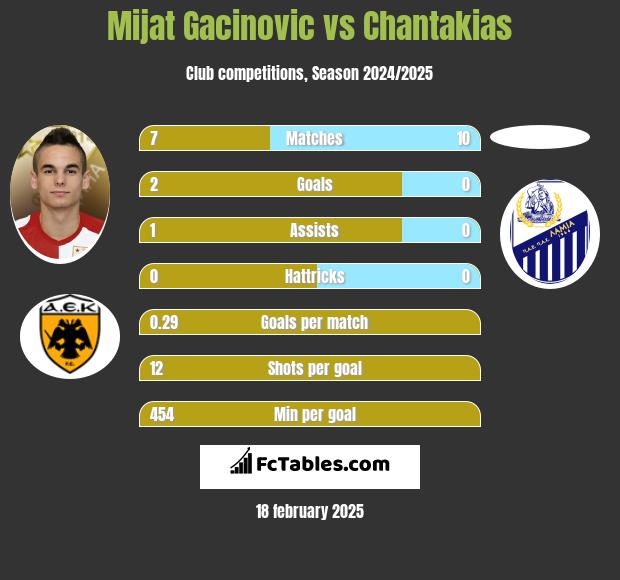 Mijat Gacinovic vs Chantakias h2h player stats