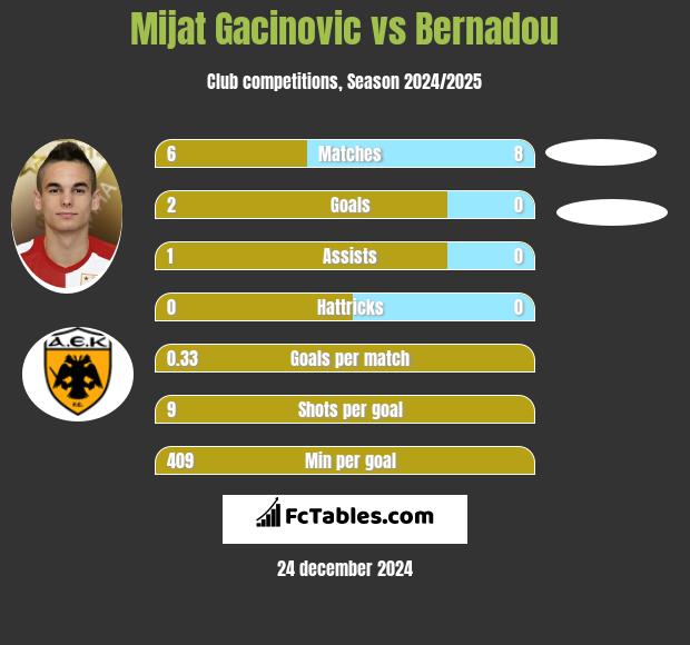 Mijat Gacinovic vs Bernadou h2h player stats