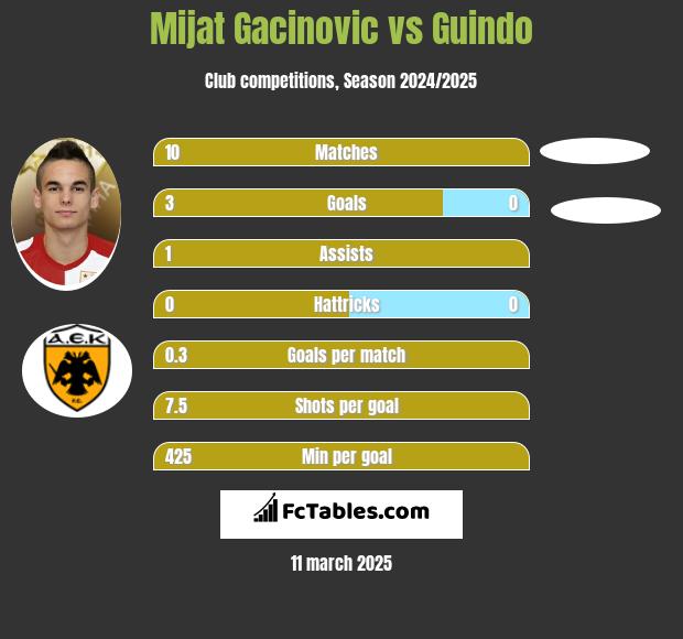 Mijat Gacinovic vs Guindo h2h player stats