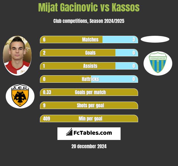 Mijat Gacinovic vs Kassos h2h player stats