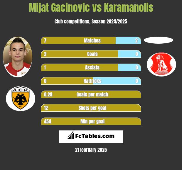 Mijat Gacinovic vs Karamanolis h2h player stats