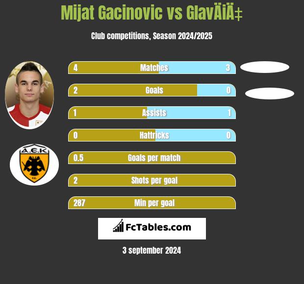 Mijat Gacinovic vs GlavÄiÄ‡ h2h player stats