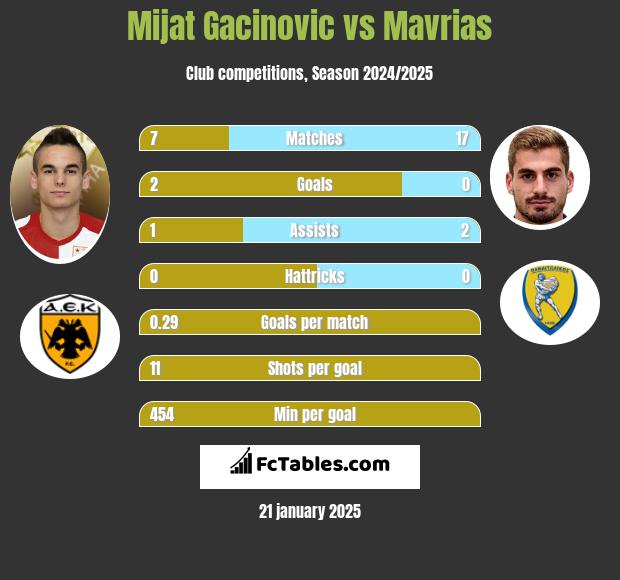 Mijat Gacinovic vs Mavrias h2h player stats