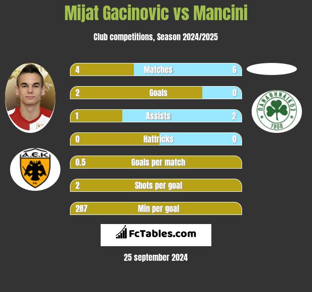 Mijat Gacinovic vs Mancini h2h player stats