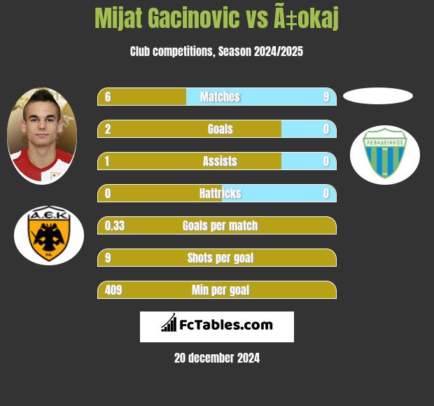 Mijat Gacinovic vs Ã‡okaj h2h player stats