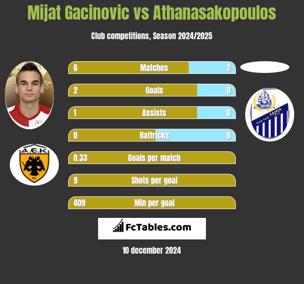 Mijat Gacinovic vs Athanasakopoulos h2h player stats