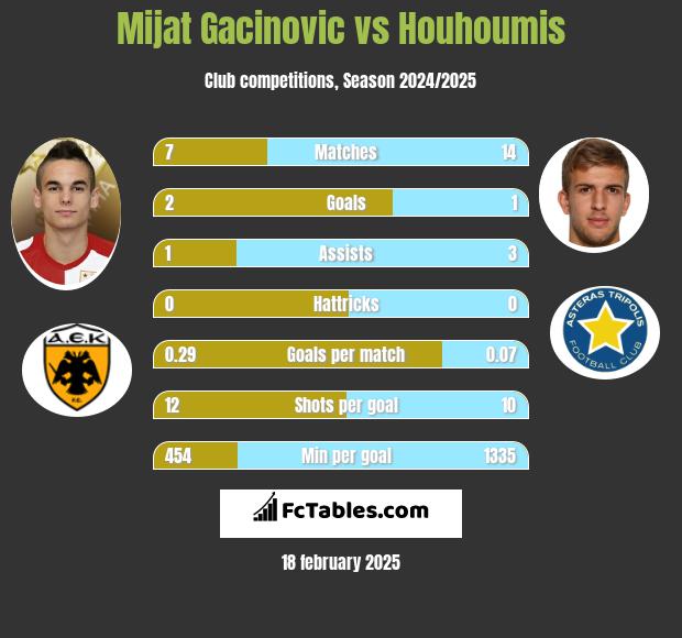 Mijat Gacinovic vs Houhoumis h2h player stats