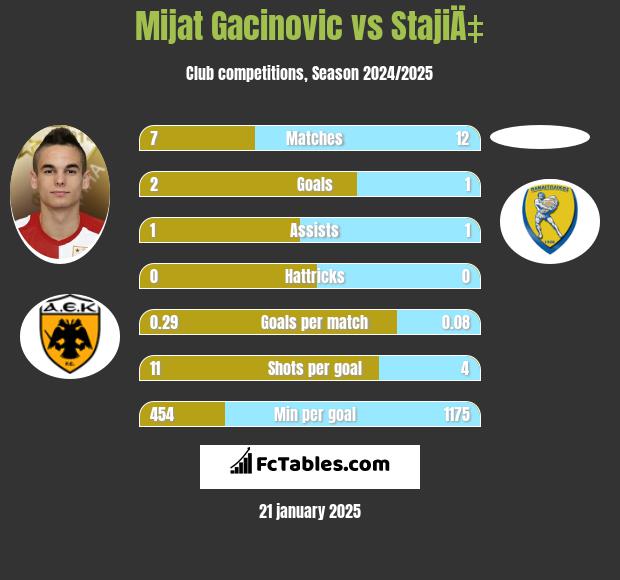 Mijat Gacinovic vs StajiÄ‡ h2h player stats