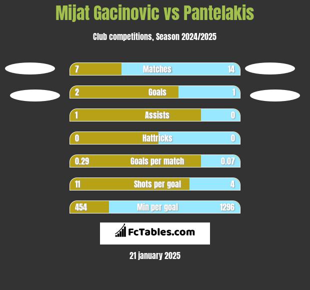 Mijat Gacinovic vs Pantelakis h2h player stats