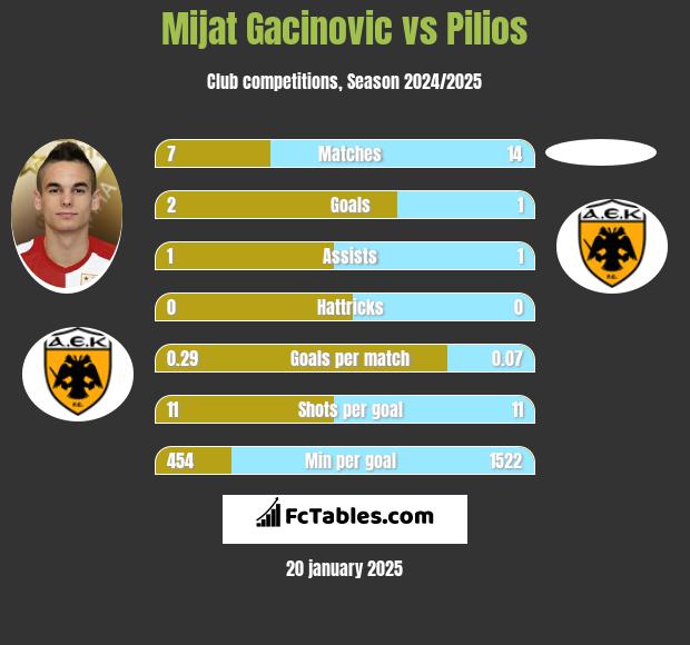 Mijat Gacinovic vs Pilios h2h player stats