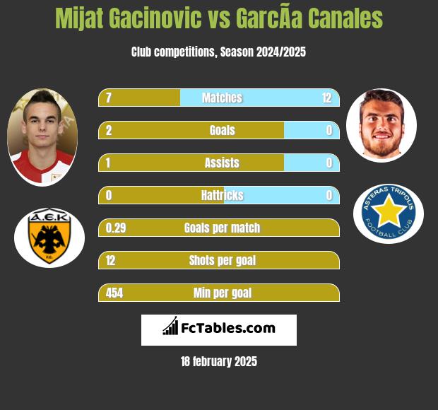 Mijat Gacinovic vs GarcÃ­a Canales h2h player stats